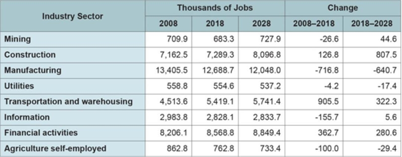 Review the information in the chart Which industry sector is projected to have the-example-1