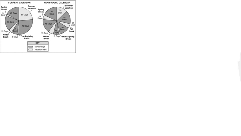 Which statement BEST describes what is shown in the chart in "Year-Round School-example-1