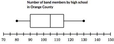 The box plot suggest that about 50% of high schools in orange county have more than-example-1