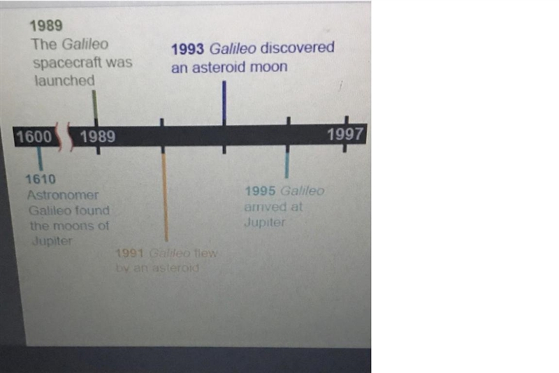 What amount of time does each black line on the timeline represent? Why is there a-example-1