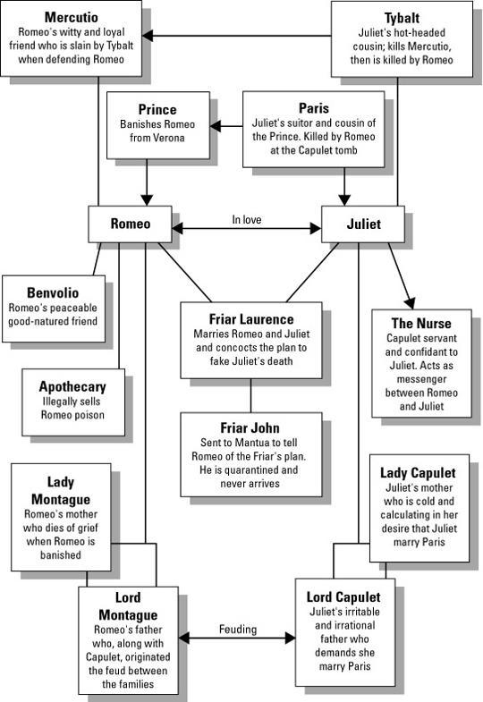 Who are the surviving characters in Romeo and Juliet, I need help for an essay-example-1