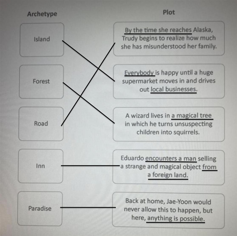 4. Match each setting archetype with its most likely plot.-example-1