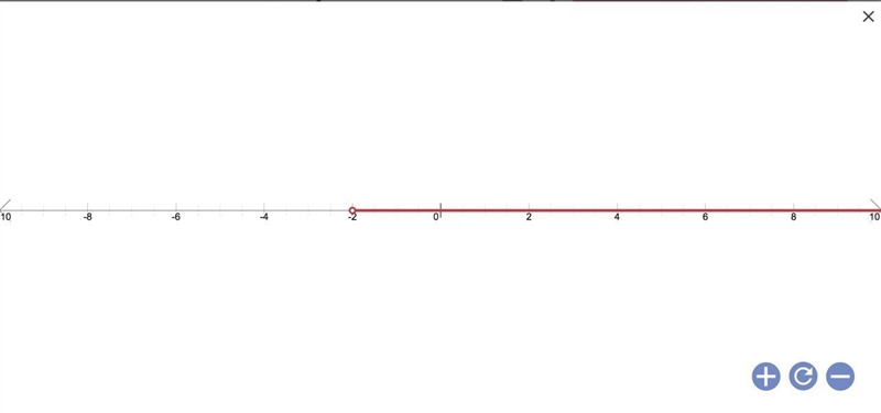 Graph the solution set a/2 +5>4-example-1