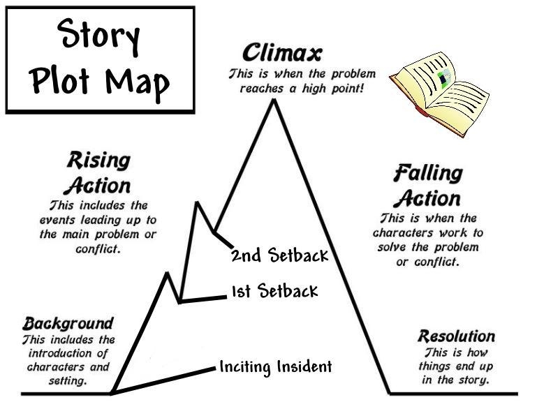 Which list shows the plot elements in the correct order?-example-1