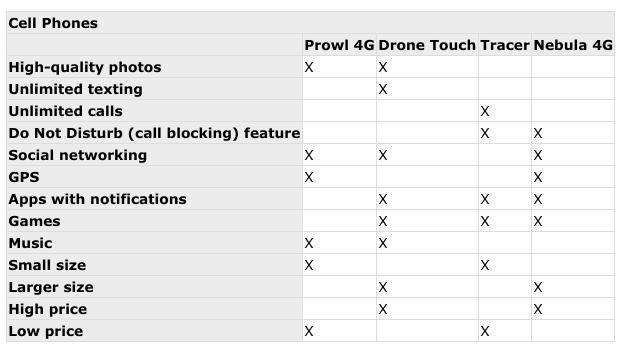 Dominic has more interest in updating his status on social networks than in calling-example-1