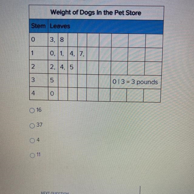 HURRY PLEASE!! How many dogs were in the sample?-example-1