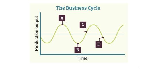 What does the business cycle shown on this graph suggest about the condition of the-example-1