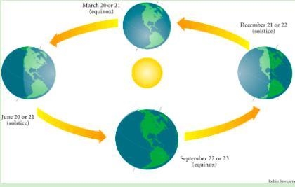 The Spring and Fall seasons have similar temperature ranges across the planet. Why-example-1