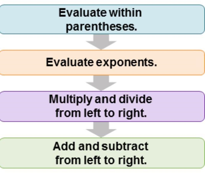 Evaluate (15 – 4x) + 5 when x = 3. First, evaluate within the parentheses. Then evaluate-example-1