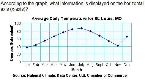 9. A. average daily temperature B. degrees in Fahrenheit C. month of the year D. location-example-1