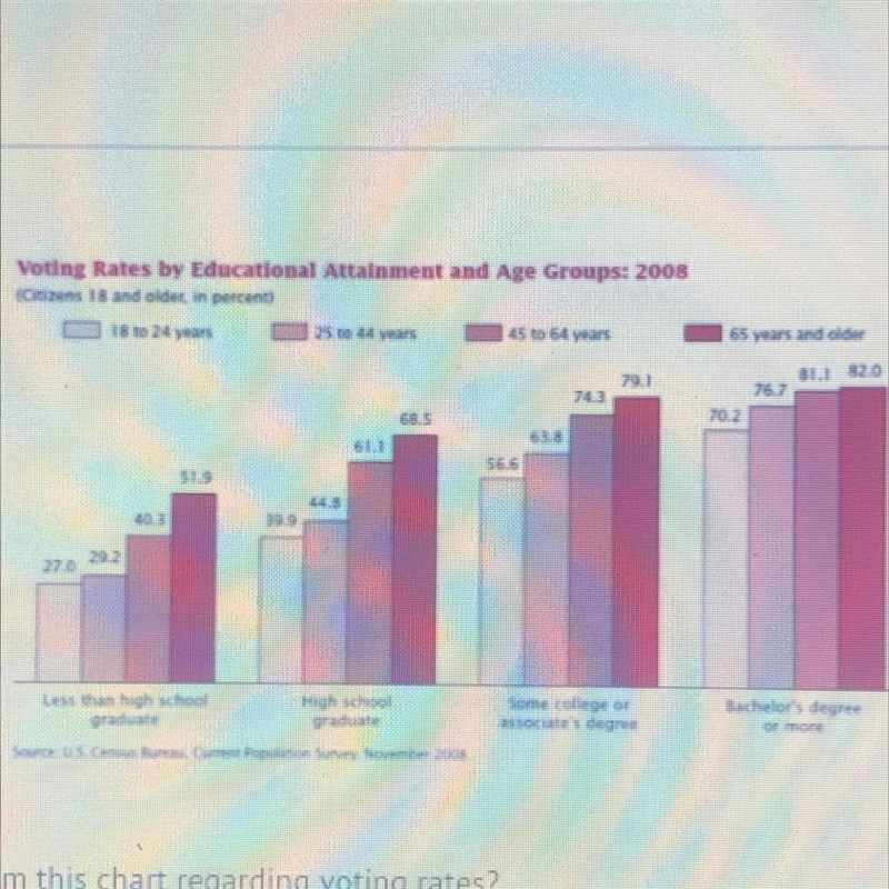 What conclusions can be drawn from this chart regarding voting rates? A) People over-example-1