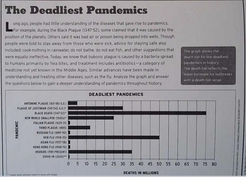 According to the Pandemic graph approximately how many more people died from the Black-example-1