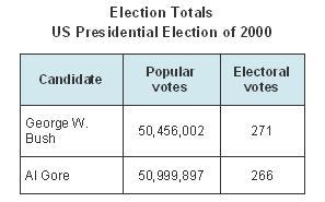 This table was included with a multimedia presentation on the election of 2000. How-example-1