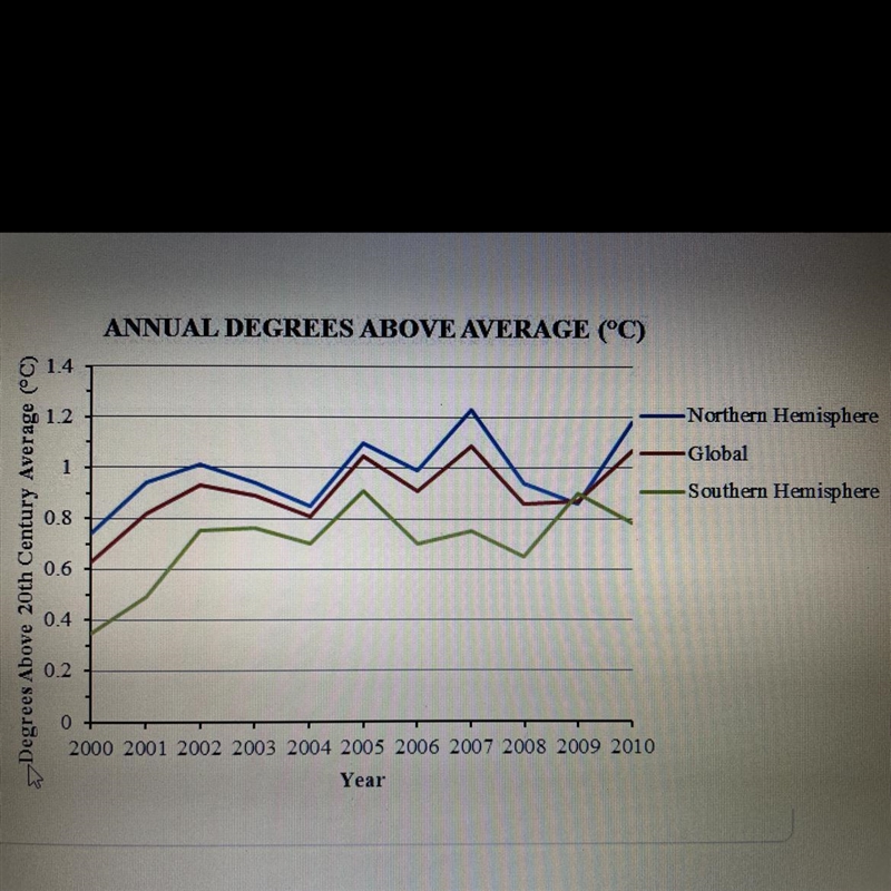 According to the graph, when did the Northern Hemisphere have the highest average-example-1