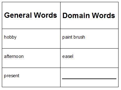 Take a look at the chart words taken from a text about water painting. A 2-column-example-1