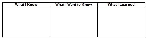 Review the KWL chart. A 3-column table with 1 row. Column 1 is labeled What I Know-example-1