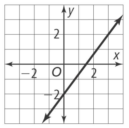 Which graph represents the equation y=-4/3x-2 Vote braliest if right Graph one is-example-1