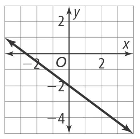 Which graph represents the equation y=-4/3x-2 Vote braliest if right Graph one is-example-2