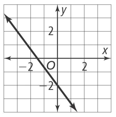 Which graph represents the equation y=-4/3x-2 Vote braliest if right Graph one is-example-3