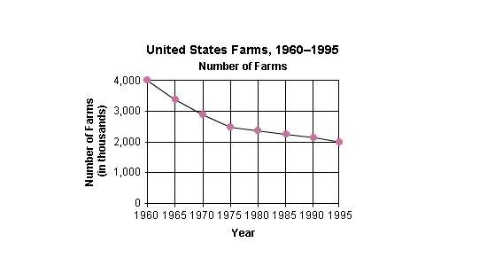 According to the graph, in what year were there two million farms? 1995 1960 1980 1975-example-1