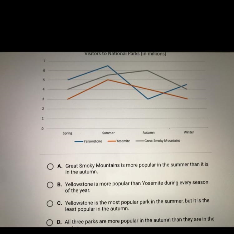 Which statement best interprets the information about the three parks in the graph-example-1