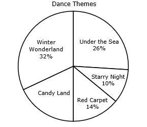 The school dance committee took a survey of 50 students about which theme they wanted-example-1