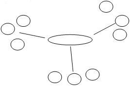 Picture shows a large oval in the middle with three branches each leading out to a-example-1