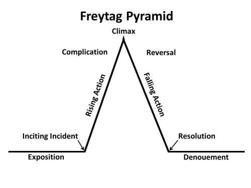 Think about the climax of your story. Describe the choice the protagonist makes to-example-1