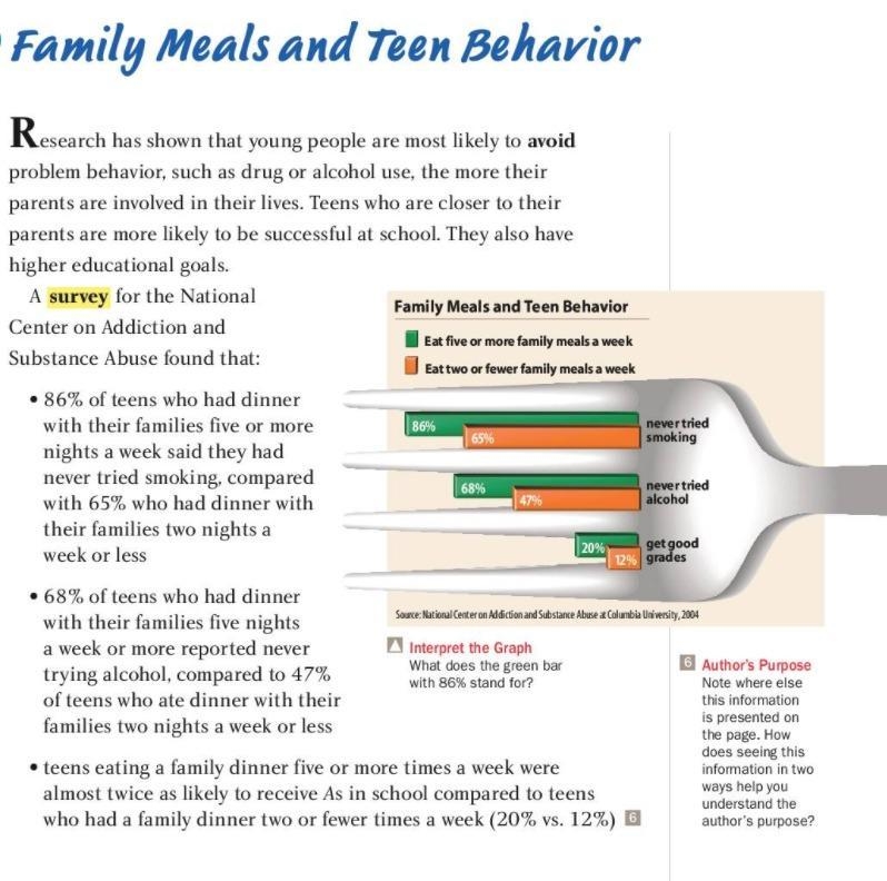 Why does the National Center of Addictions and Substance Abuse urge families to have-example-1