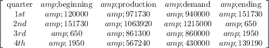 \left[\begin{array}{ccccc}$quarter&amp;$beginning&amp;$production&amp;$demand&amp;$ending\\1st&amp;120000&amp;971730&amp;940000&amp;151730\\2nd&amp;151730&amp;1063920&amp;1215000&amp;650\\3rd&amp;650&amp;861300&amp;860000&amp;1950\\4th&amp;1950&amp;567240&amp;430000&amp;139190\\\end{array}\right]