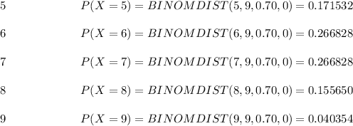 5\ \ \ \ \ \ \ \ \ \ \ \ \ \ \ \ \ \ \ P(X=5)=BINOMDIST(5, 9, 0.70, 0) =0.171532\\\\6\ \ \ \ \ \ \ \ \ \ \ \ \ \ \ \ \ \ \ P(X=6)=BINOMDIST(6, 9, 0.70, 0) =0.266828\\\\7\ \ \ \ \ \ \ \ \ \ \ \ \ \ \ \ \ \ \ P(X=7)=BINOMDIST(7, 9, 0.70, 0) =0.266828\\\\8\ \ \ \ \ \ \ \ \ \ \ \ \ \ \ \ \ \ \ P(X=8)=BINOMDIST(8, 9, 0.70, 0) =0.155650\\\\9\ \ \ \ \ \ \ \ \ \ \ \ \ \ \ \ \ \ \ P(X=9)=BINOMDIST(9, 9, 0.70, 0) =0.040354\\\\