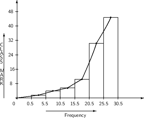 \setlength{\unitlength}{1 cm}\begin{picture}(12,4)\thicklines\put(0.7,0.5){\sf0}\put(1,1){\circle*{0.1}}\put(1,1){\vector(1,0){8.8}}\put(1,1){\vector(0,1){6.8}}\put(1.7,0.5){\sf0.5}\put(2.7,0.5){\sf5.5}\put(3.7,0.5){\sf10.5}\put(4.7,0.5){\sf15.5}\put(5.7,0.5){\sf20.5}\put(6.7,0.5){\sf25.5}\put(7.7,0.5){\sf30.5}\put(0.5,1.9){\sf8}\put(0.5,2.9){\sf16}\put(0.4,3.9){\sf24}\put(0.4,4.9){\sf32}\put(0.4,5.9){\sf40}\put(0.4,6.9){\sf48}\put(2,1){\line(0,1){0.2}}\put(3,1){\line(0,1){0.5}}\put(4,1){\line(0,1){0.7}}\put(5,1){\line(0,1){1.3}}\put(6,1){\line(0,1){3.8}}\put(7,1){\line(0,1){5.6}}\put(8,1){\line(0,1){5.6}}\put(2,1.2){\line(1,0){1}}\put(3,1.5){\line(1,0){1}}\put(4,1.7){\line(1,0){1}}\put(5,2.3){\line(1,0){1}}\put(6,4.8){\line(1,0){1}}\put(7,6.6){\line(1,0){1} }\put(3,0.1){\vector(1,0){3.5}}\put(4.3,-0.3){\sf Frequency}\put(0.1,1){\vector(0,1){4.5}}\put(-0.17,4.6){\sf C }\put(-0.17,4.3){\sf L }\put(-0.17,4.0){\sf A }\put(-0.17,3.7){\sf S }\put(-0.17,3.4){\sf S }\put(-0.17,2.8){\sf M }\put(-0.17,2.5){\sf A }\put(-0.17,2.2){\sf R }\put(-0.17,1.9){\sf K}\multiput(0.9,1)(0,1){7}{\line(1,0){0.2}}\multiput(1,0.9)(1,0){8}{\line(0,1){0.2}}\put(2.5,1.2){\circle*{0.1}}\put(3.5,1.5){\circle*{0.1}}\put(4.5,1.7){\circle*{0.1}}\put(5.5,2.3){\circle*{0.1}}\put(6.5,4.8){\circle*{0.1}}\put(7.5,6.6){\circle*{0.1}}\qbezier(1, 1)(1,1)(2.5,1.2)\qbezier(2.5,1.2)(3.5,1.5)(4.5,1.7)\qbezier(4.5,1.7)(5.3,2.2)(5.5,2.3)\qbezier(5.5,2.3)(6.3,4.1)(6.5,4.8)\qbezier(6.5,4.8)(7.3,6.1)(7.5,6.6)\end{picture}