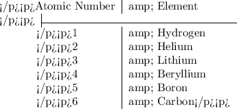 \begin{tabular}c </p><p>Atomic Number &amp; Element \\</p><p>\cline{1-2}</p><p>1 &amp; Hydrogen \\</p><p>2 &amp; Helium \\</p><p>3 &amp; Lithium \\</p><p>4 &amp; Beryllium \\</p><p>5 &amp; Boron \\</p><p>6 &amp; Carbon</p><p>\end{tabular}