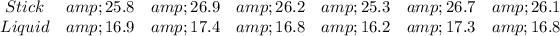 \begin{array}{ccccccc}{Stick} &amp; {25.8} &amp; {26.9} &amp; {26.2} &amp; {25.3} &amp; {26.7}&amp; {26.1} \ \\ {Liquid} &amp; {16.9} &amp; {17.4} &amp; {16.8} &amp; {16.2} &amp; {17.3}&amp; {16.8} \ \end{array}