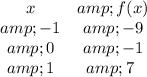 \begin{array}{cc}x &amp; {f(x)} &amp; -1&amp;-9&amp;0&amp;-1&amp;1&amp;7 \ \end{array}