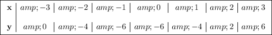 \boxed{\begin{array}c \bf x &amp;\rm -3 &amp;\rm -2 &amp;\rm -1 &amp;\rm 0 &amp;\rm 1 &amp;\rm 2 &amp;\rm 3 \\\\ \bf y &amp; \rm 0 &amp;\rm -4 &amp;\rm -6&amp;\rm -6 &amp;\rm -4&amp;\rm 2 &amp;\rm 6 \end{array}}