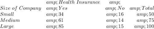 \begin{array}{llcr}&amp;Health \ Insurance&amp;\\Size \ of \ Company &amp; Yes &amp;No &amp;Total\\Small&amp;34&amp;16&amp;50\\Medium&amp;61&amp;14&amp;75\\Large&amp;85&amp;15&amp;100\end{array}