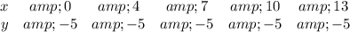 \begin{array}{cccccc}x &amp; {0} &amp; {4} &amp; {7} &amp; {10} &amp; {13} \ \\ y &amp; {-5} &amp; {-5} &amp; {-5} &amp; {-5} &amp; {-5} \ \end{array}