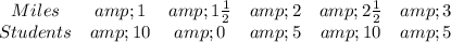 \begin{array}{cccccc}{Miles} &amp; {1} &amp; {1(1)/(2)} &amp; {2} &amp; {2(1)/(2)} &amp; {3} \ \\ {Students} &amp; {10} &amp; {0} &amp; {5} &amp; {10} &amp; {5} \ \end{array}