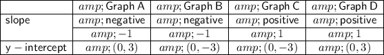 \begin{array}c\cline{1-5} &amp; \sf Graph\:A &amp; \sf Graph\:B &amp; \sf Graph\:C &amp; \sf Graph\:D \\\cline{1-5} \sf slope &amp; \sf negative &amp; \sf negative &amp; \sf positive &amp; \sf positive\\\cline{2-5} \sf &amp; -1 &amp; -1 &amp; 1 &amp; 1\\\cline{1-5} \sf y-intercept &amp; (0,3) &amp; (0,-3) &amp; (0,-3) &amp; (0,3)\\\cline{1-5}\end{array}