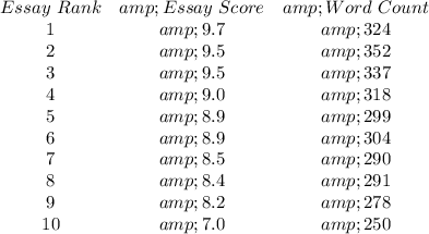 \begin{array}{ccc}Essay \ Rank&amp;Essay \ Score&amp;Word \ Count\\1&amp;9.7&amp;324\\2&amp;9.5&amp;352\\3&amp;9.5&amp;337\\4&amp;9.0&amp;318\\5&amp;8.9&amp;299\\6&amp;8.9&amp;304\\7&amp;8.5&amp;290\\8&amp;8.4&amp;291\\9&amp;8.2&amp;278\\10&amp;7.0&amp;250\end{array}