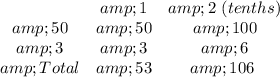 \begin{array}{ccc}{} &amp; {1} &amp; {2\ (tenths)} &amp; {50} &amp; {50} &amp; {100} &amp; {3} &amp; {3} &amp; {6} &amp; {Total } &amp; {53} &amp; {106} \ \end{array}