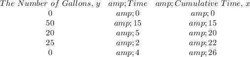 \begin{array}{ccc}The \ Number \ of \ Gallons, \, y &amp;Time &amp;Cumulative \ Time, \, x\\0&amp;0&amp;0\\50&amp;15&amp;15\\20&amp;5&amp;20\\25&amp;2&amp;22\\0&amp;4&amp;26\end{array}