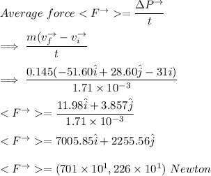 Average \ force <F^(\to)> = (\Delta P ^(\to ))/(t) \\ \\ \implies (m(v_f^(\to )- v_i ^(\to))/(t) \\ \\ \implies (0.145(-51.60 \hat i +28.60 \hat j -31 \jat i))/(1.71 * 10^(-3)) \\ \\ <F^(\to)> = (11.98 \hat i + 3.857 \hat j )/(1.71* 10^(-3)) \\ \\ <F^(\to)> =7005.85 \hat i + 2255.56\hat j \\ \\ <F^(\to)>= (701 * 10^1 , 226 * 10^1) \ Newton