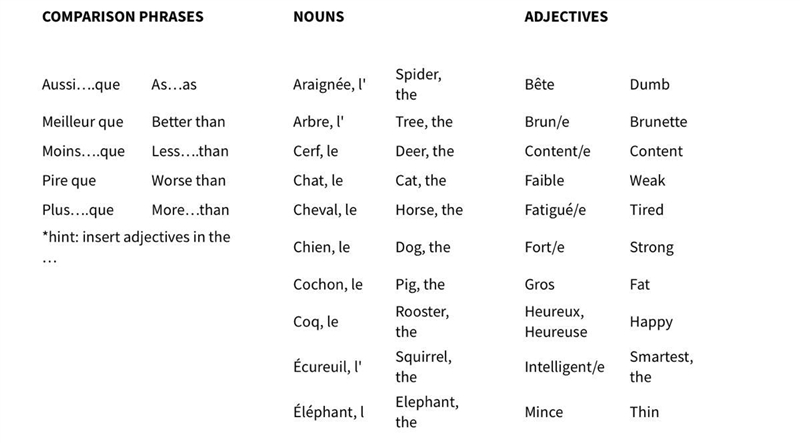 Compare two people or items in French. Write in complete sentences and make at least-example-1