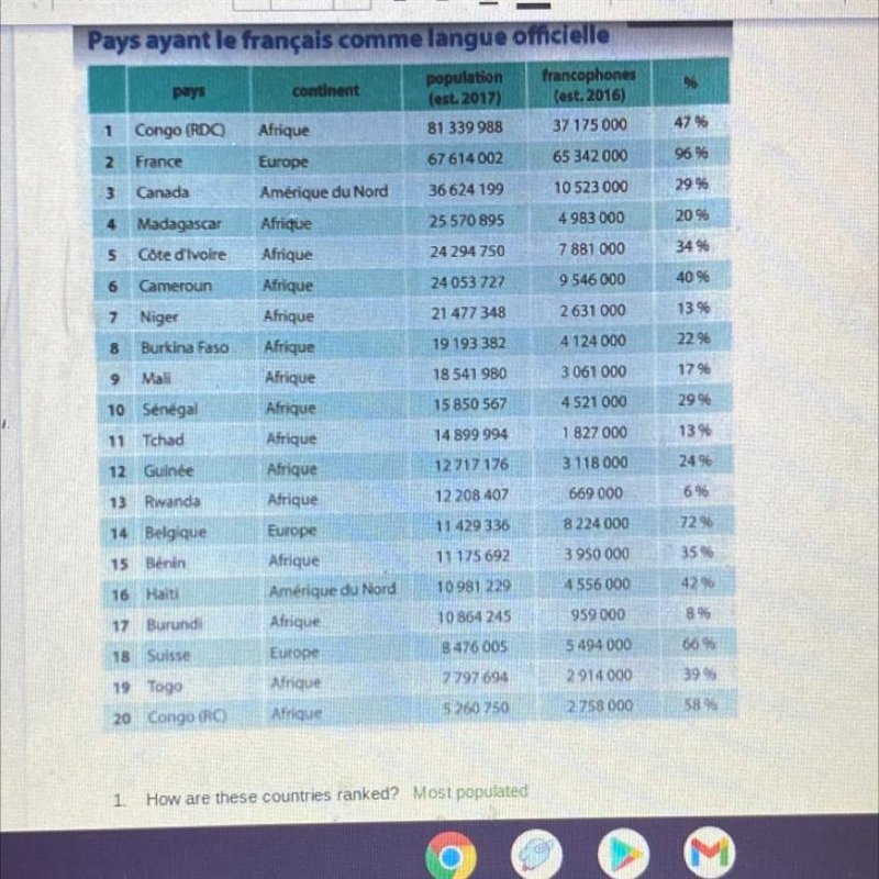 Help the questions are which country has the greatest number of french speakers? how-example-1