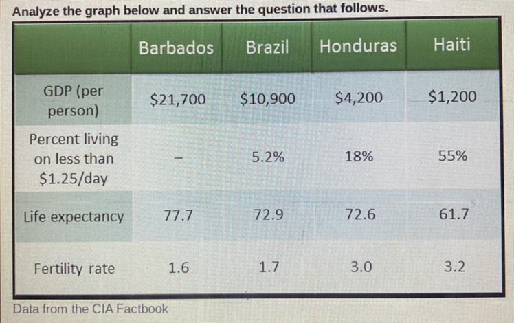 Data from the CIA Factbook Based on the information in the chart above, which of the-example-1