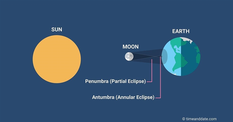 A. 13. Where would the Earth be located during an annular eclipse? In the annulus-example-1