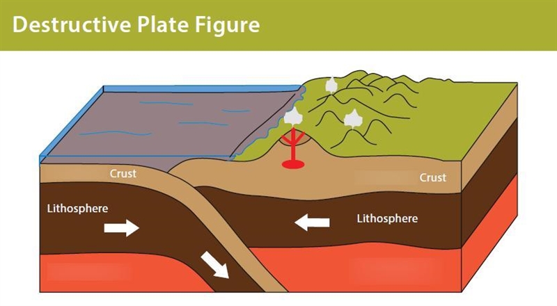 Earthquakes occur at destructive plate margins (boundaries) The imagine below shows-example-1