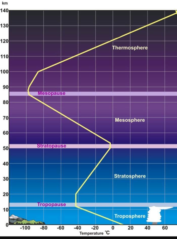 The graph shows a relationship between temperature and altitude in different layers-example-1